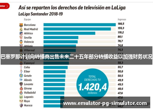 巴塞罗那计划向转播商出售未来二十五年部分转播收益以加强财务状况
